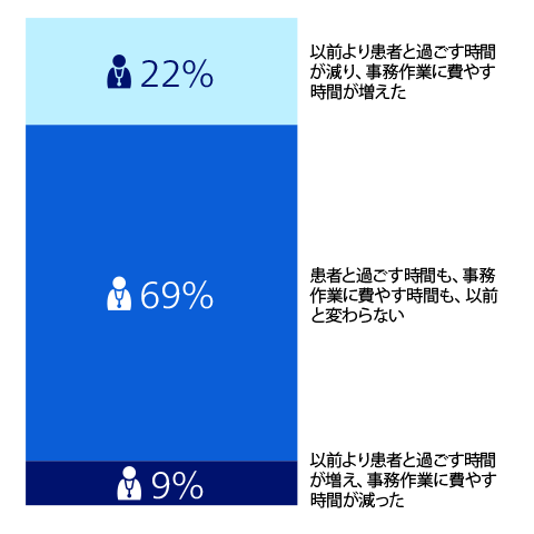 医療従事者が患者と接する ​間が管理業務に奪われている