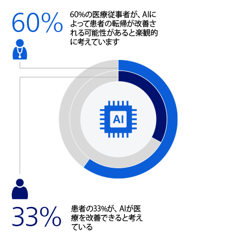 患者の視点：​AIに対してより慎重