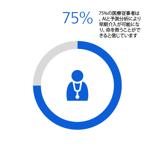 治療医療から予防医療へ：​AIによる変革の可能性