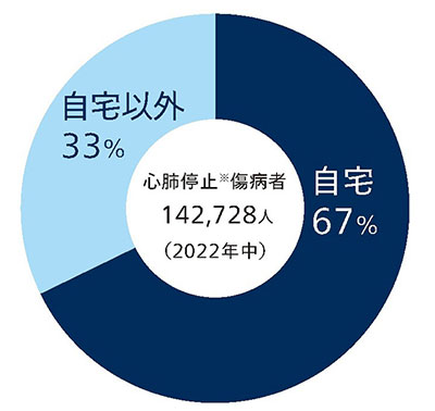 心停止の約7割が家で発生