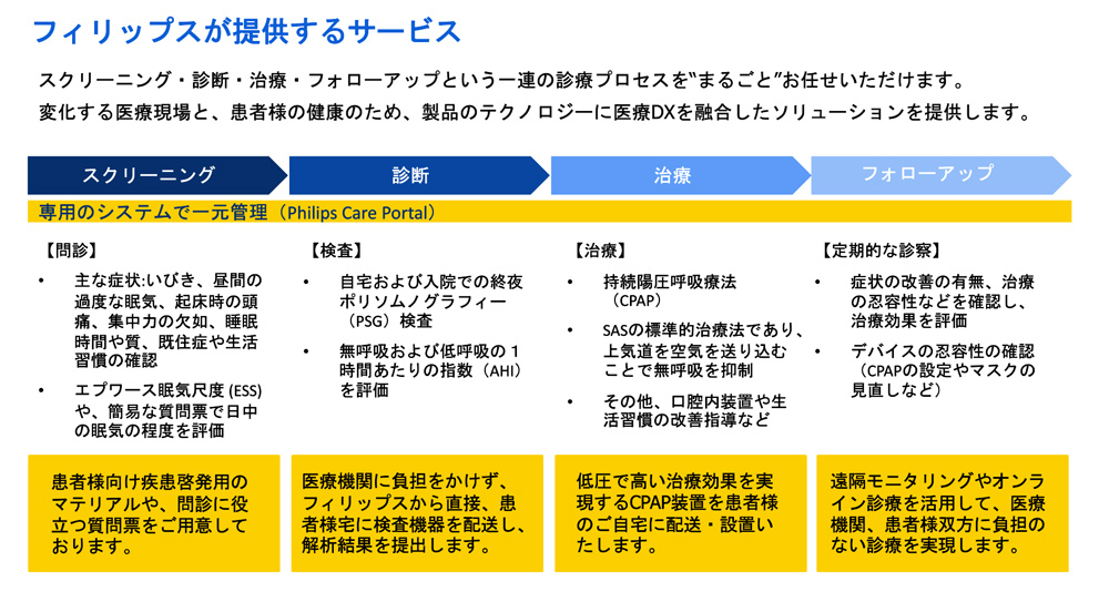 睡眠時無呼吸症候群（SAS）診療の流れ