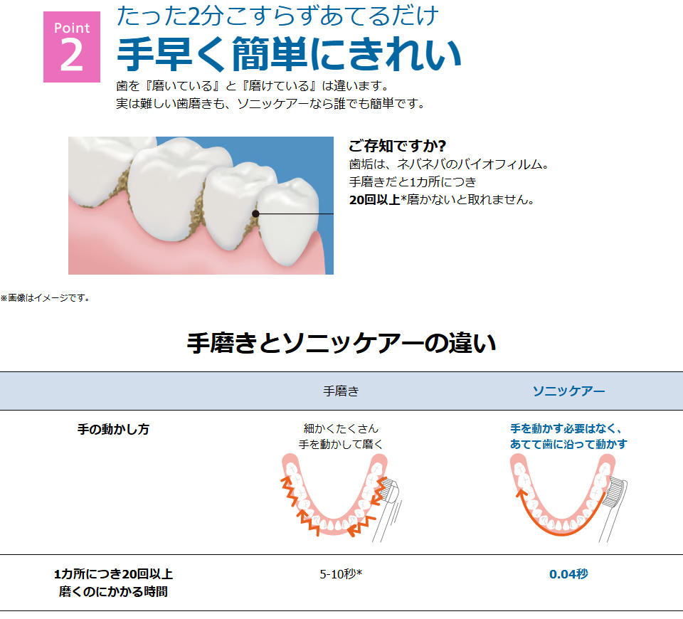 ソニックケアーが選ばれる理由2