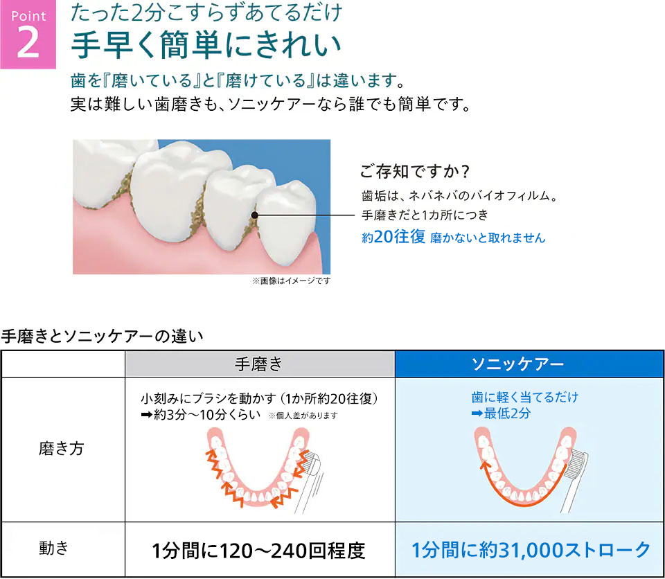 ソニッケアーが選ばれる理由２