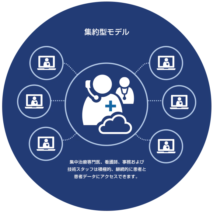 集中型連携Tele ICUモデル