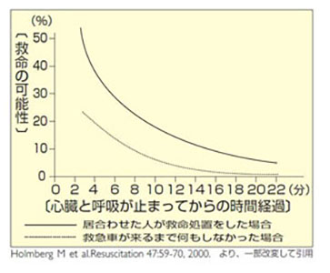 心臓と呼吸停止してから救急救命の確率 image