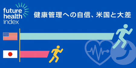 健康管理への自信、米国と大差