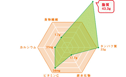 油で揚げたトンカツのグラフ